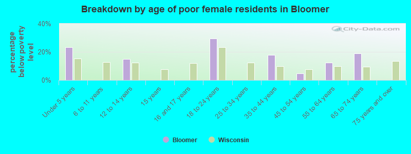 Breakdown by age of poor female residents in Bloomer