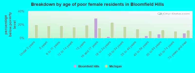 Breakdown by age of poor female residents in Bloomfield Hills
