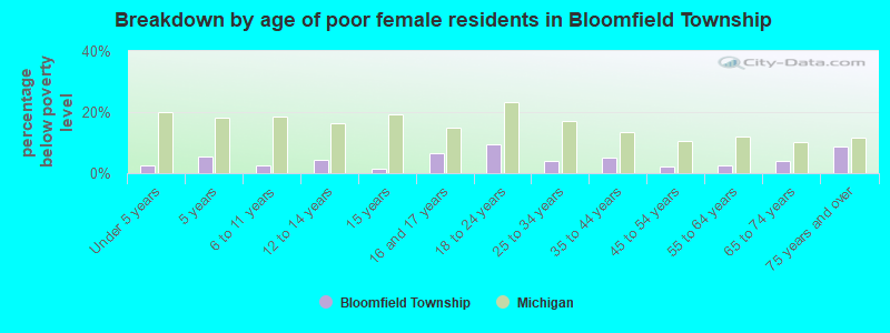 Breakdown by age of poor female residents in Bloomfield Township