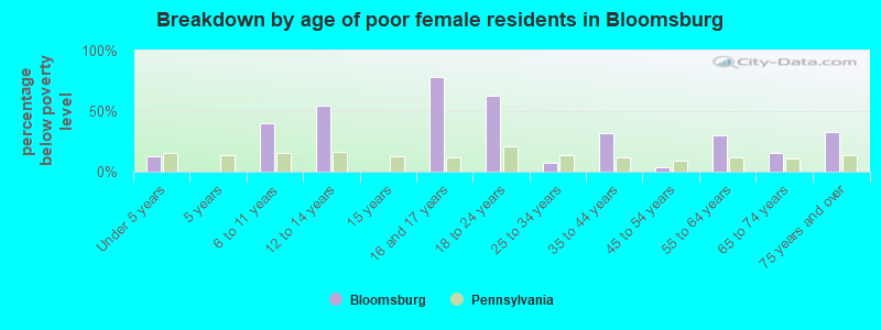 Breakdown by age of poor female residents in Bloomsburg
