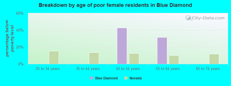 Breakdown by age of poor female residents in Blue Diamond