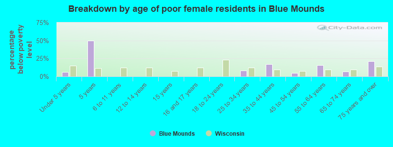 Breakdown by age of poor female residents in Blue Mounds