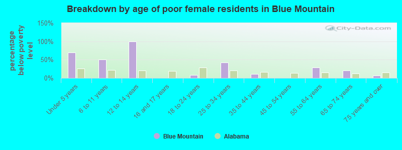 Breakdown by age of poor female residents in Blue Mountain