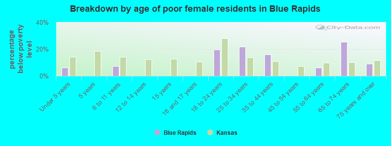 Breakdown by age of poor female residents in Blue Rapids