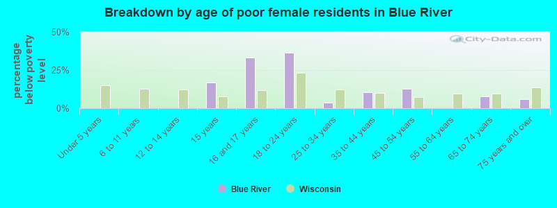 Breakdown by age of poor female residents in Blue River