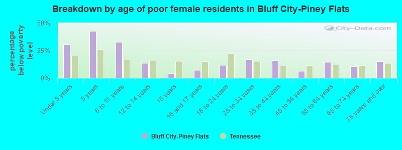 Breakdown by age of poor female residents in Bluff City-Piney Flats