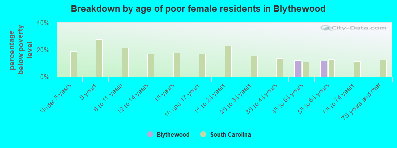 Breakdown by age of poor female residents in Blythewood
