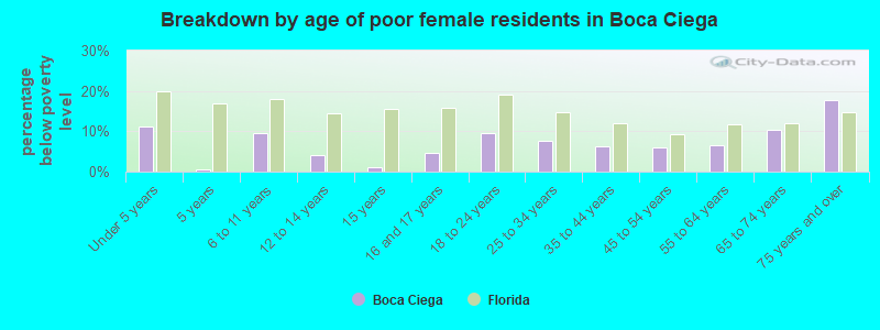 Breakdown by age of poor female residents in Boca Ciega