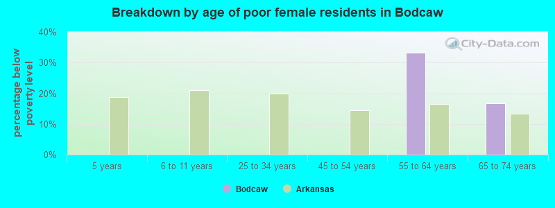 Breakdown by age of poor female residents in Bodcaw