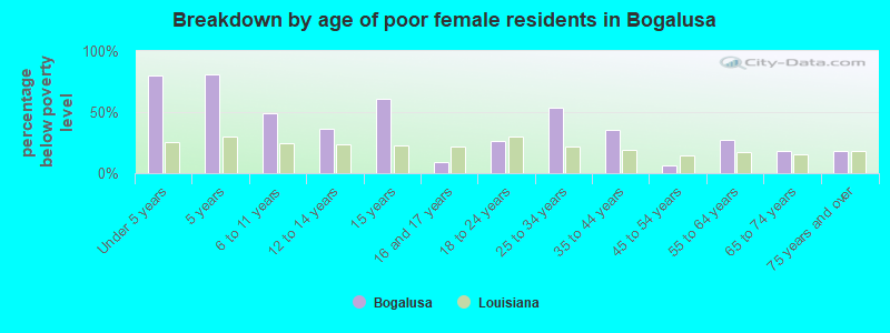 Breakdown by age of poor female residents in Bogalusa