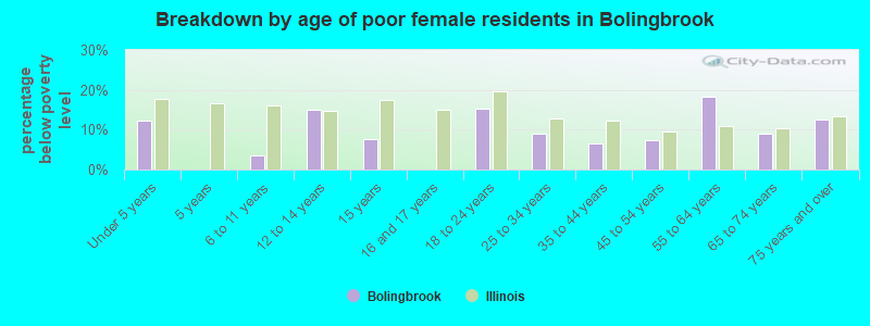 Breakdown by age of poor female residents in Bolingbrook