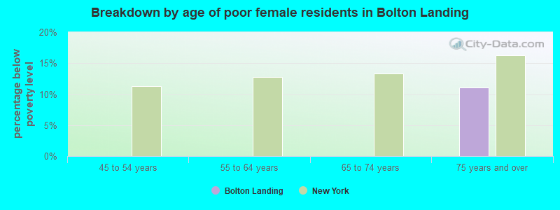 Breakdown by age of poor female residents in Bolton Landing
