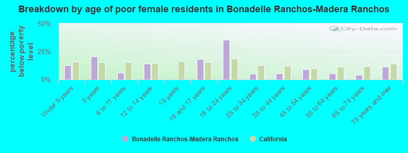 Breakdown by age of poor female residents in Bonadelle Ranchos-Madera Ranchos