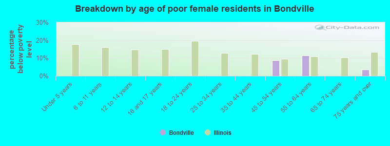 Breakdown by age of poor female residents in Bondville