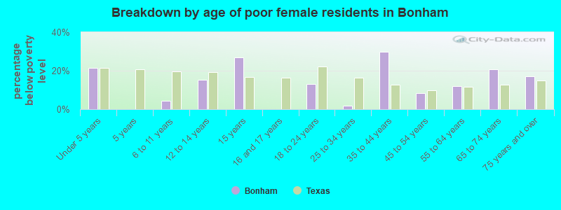 Breakdown by age of poor female residents in Bonham