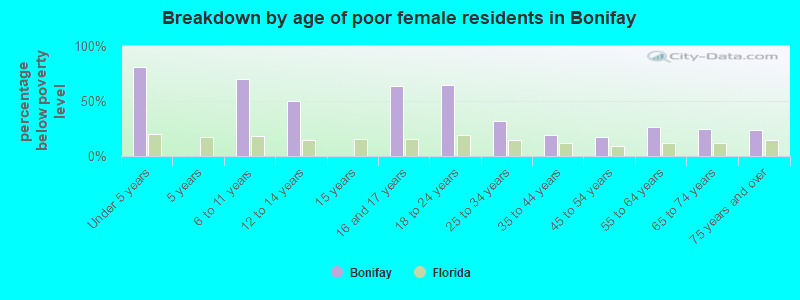 Breakdown by age of poor female residents in Bonifay