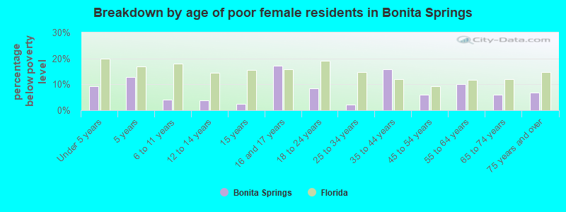 Breakdown by age of poor female residents in Bonita Springs