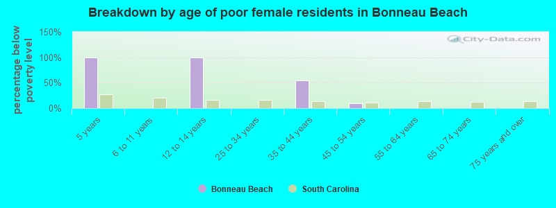 Breakdown by age of poor female residents in Bonneau Beach