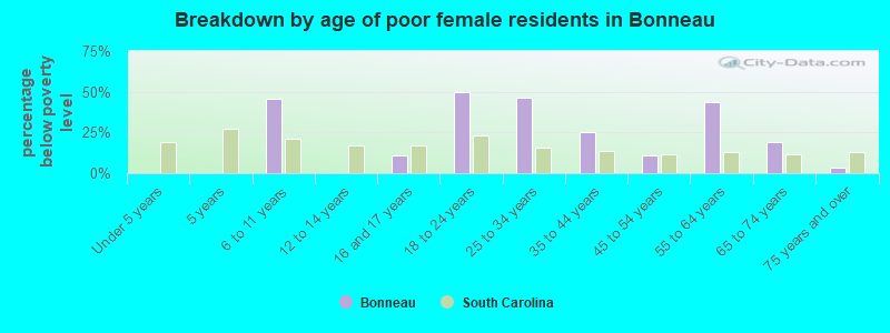 Breakdown by age of poor female residents in Bonneau