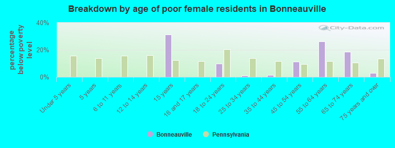 Breakdown by age of poor female residents in Bonneauville