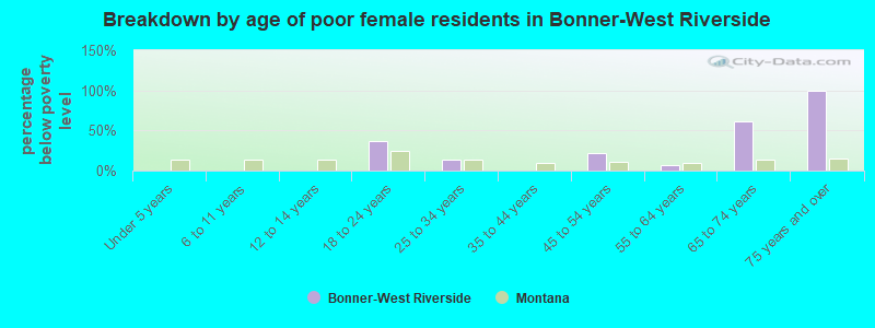 Breakdown by age of poor female residents in Bonner-West Riverside