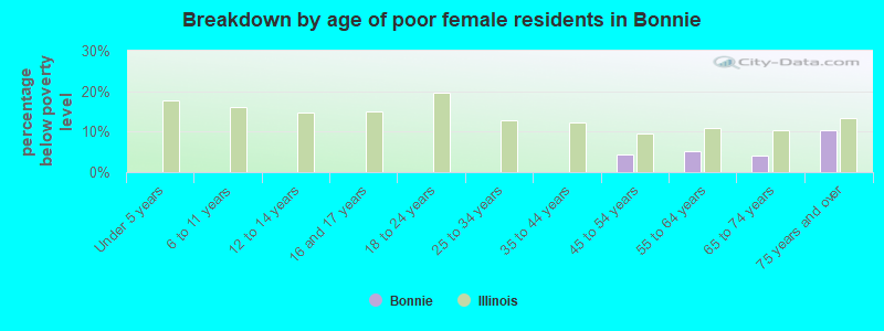 Breakdown by age of poor female residents in Bonnie