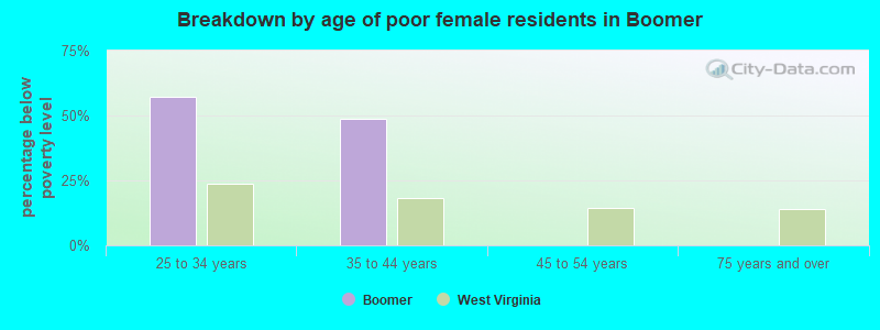 Breakdown by age of poor female residents in Boomer
