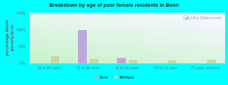Breakdown by age of poor female residents in Boon