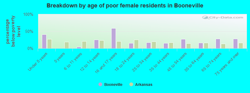 Breakdown by age of poor female residents in Booneville
