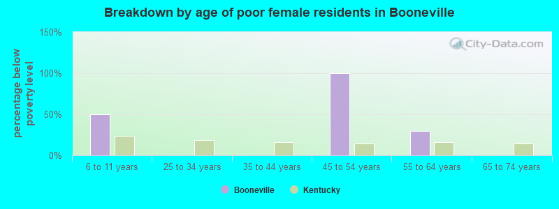 Breakdown by age of poor female residents in Booneville