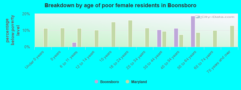 Breakdown by age of poor female residents in Boonsboro