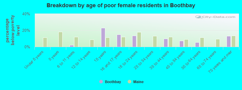 Breakdown by age of poor female residents in Boothbay