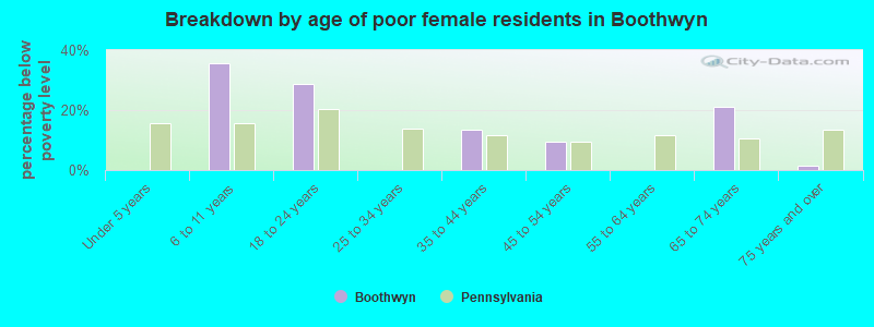 Breakdown by age of poor female residents in Boothwyn