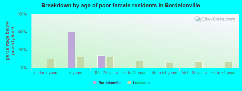 Breakdown by age of poor female residents in Bordelonville