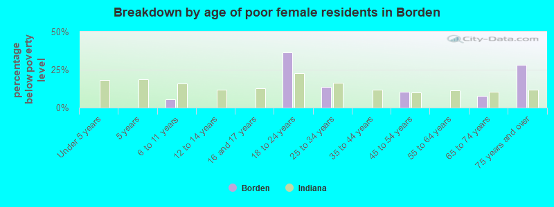 Breakdown by age of poor female residents in Borden