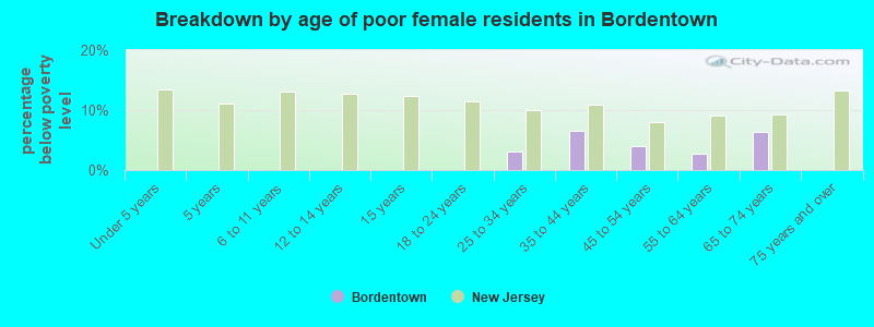 Breakdown by age of poor female residents in Bordentown