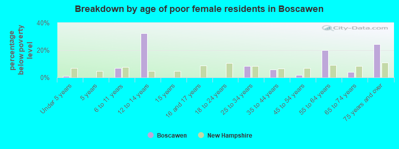Breakdown by age of poor female residents in Boscawen