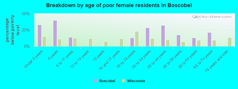 Breakdown by age of poor female residents in Boscobel