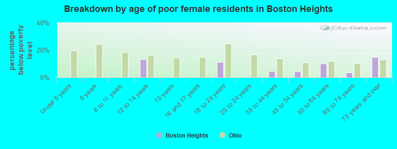 Breakdown by age of poor female residents in Boston Heights