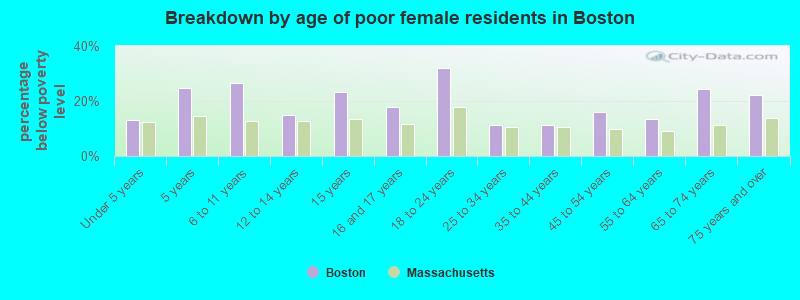 Breakdown by age of poor female residents in Boston