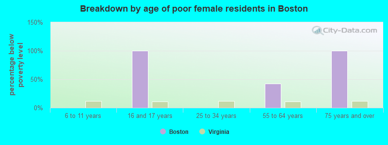 Breakdown by age of poor female residents in Boston