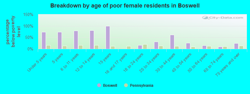 Breakdown by age of poor female residents in Boswell