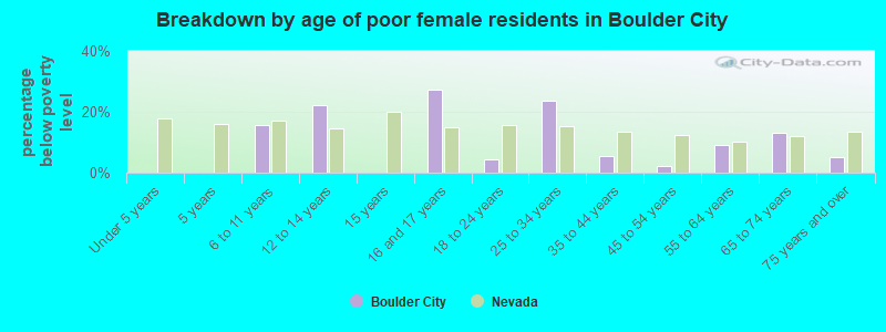 Breakdown by age of poor female residents in Boulder City