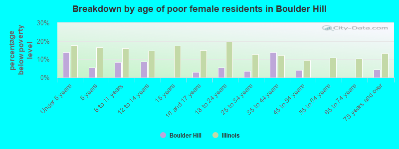 Breakdown by age of poor female residents in Boulder Hill