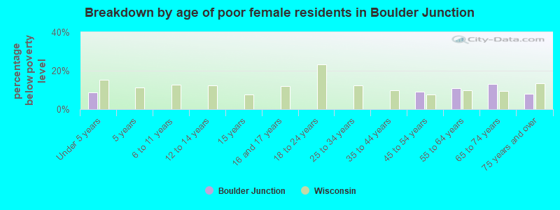 Breakdown by age of poor female residents in Boulder Junction