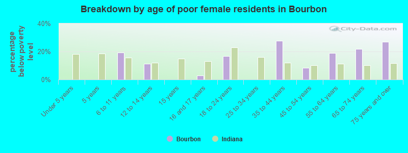 Breakdown by age of poor female residents in Bourbon