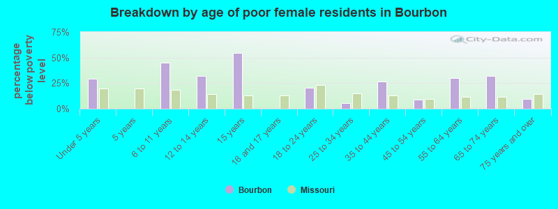 Breakdown by age of poor female residents in Bourbon