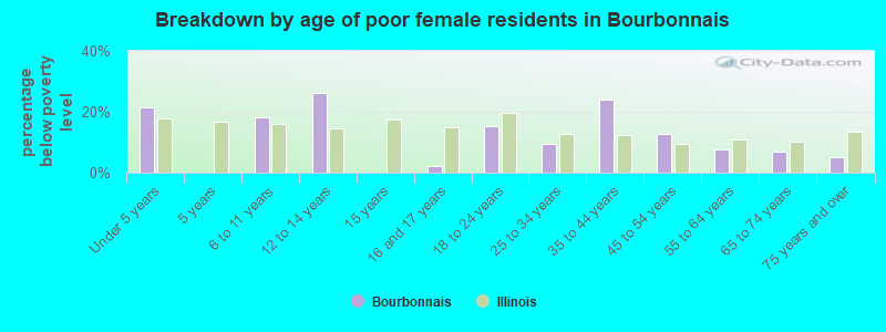 Breakdown by age of poor female residents in Bourbonnais