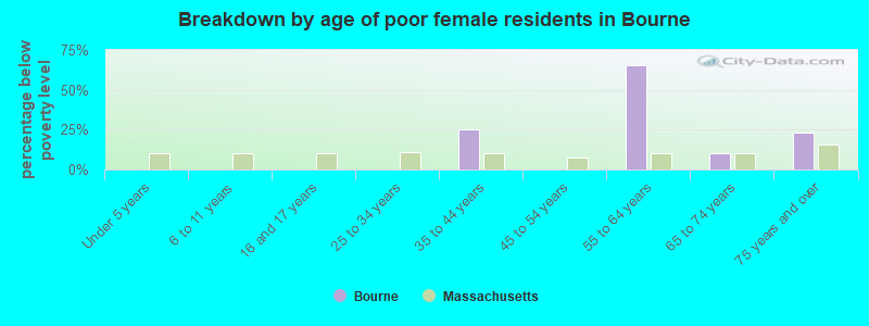 Breakdown by age of poor female residents in Bourne