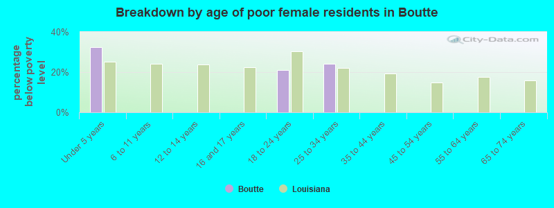Breakdown by age of poor female residents in Boutte